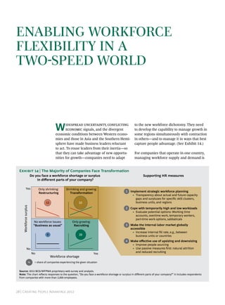 Enabling Workforce
Flexibility in a
Two-Speed World



                                              W      idespread uncertainty, conflicting
                                                     economic signals, and the divergent
                                              economic conditions between Western econo-
                                                                                                    to the new workforce dichotomy. They need
                                                                                                    to develop the capability to manage growth in
                                                                                                    some regions simultaneously with contraction
                                              mies and those in Asia and the Southern Hemi-         in others—and to manage it in ways that best
                                              sphere have made business leaders reluctant           capture people advantage. (See Exhibit 14.)
                                              to act. To rouse leaders from their inertia—so
                                              that they can take advantage of new opportu-          For companies that operate in one country,
                                              nities for growth—companies need to adapt             managing workforce supply and demand is


 Exhibit 14 | The Majority of Companies Face Transformation
                        Do you face a workforce shortage or surplus                                        Supporting HR measures
                            in diﬀerent parts of your company?

             Yes                 Only shrinking:       Shrinking and growing:
                                                                                            1   Implement strategic workforce planning
                                 Restructuring           Transformation
                                                                                                 • Transparency about actual and future capacity
                                                                                                   gaps and surpluses for speciﬁc skill clusters,
                                      13                          52                               business units, and regions
    Workforce surplus




                                                                                            2   Cope with temporarily high and low workloads
                                                                                                 • Evaluate potential options: Working time
                                                                                                   accounts, overtime work, temporary workers,
                                                                                                   part-time work options, sabbaticals
                             No workforce issues:           Only growing:
                             “Business as usual”             Recruiting                     3   Make the internal labor market globally
                                                                                                accessible
                                                                                                 • Increase internal ﬁll rate, e.g., between
                                       6                          29                               business units or countries
                                                                                            4   Make eﬀective use of upsizing and downsizing
                                                                                                 • Improve people sourcing
                No                                                                               • Use passive measures ﬁrst: natural attrition
                            No                                                                     and reduced recruiting
                                                                              Yes
                                           Workforce shortage
                        %    = share of companies experiencing the given situation


 Source: 2012 BCG/WFPMA proprietary web survey and analysis.
 Note: The chart reflects responses to the question, “Do you face a workforce shortage or surplus in different parts of your company?” It includes respondents
 from companies with more than 2,000 employees.




28 | Creating People Advantage 2012
 