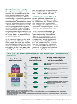 The Boston Consulting Group • World Federation Of People Management Associations | 21
How Do Companies Stack Up?
We asked our survey participants how their
companies fared in these six steps. We also
compared the individual actions of high-per-
forming companies against those of the low-
performing ones. (We defined high-performing
companies as the top 10 percent of the sur-
veyed companies by profit margin and revenue
growth; we defined low-performing companies
as the bottom 10 percent.) For more about the
positive correlation we discovered between
companies’ capabilities in specific HR topics
and financial performance, see Appendix I for
From Capability to Profitability: Realizing the Val-
ue of People Management.) Next, we pinpointed
the activities in which the two groups differed
the most. (See Exhibit 10.)
In every step of talent and leadership devel-
opment, companies indicated that many es-
sential activities were simply not carried out.
Across both high- and low-performing compa-
nies, more than 50 percent of the actions gen-
erally deemed necessary were lacking. Natu-
rally, high-performing companies carried out
more activities through all six steps—engag-
ing in related activities per step on average
from 1.3 times to 2.0 times more often.
Talent Strategy and Tracking of Returns. In
this step, quantitative management of the
talent pipeline—monitoring and managing
the talent numbers—was frequently underuti-
lized. In addition, many companies didn’t
track talent gaps with any degree of precision,
and those that did looked primarily at current
or near-term gaps rather than future ones.
The lack of consistent planning was most
pronounced in succession planning efforts.
Among low-performing companies, only
15 percent of respondents carried out suc-
cession planning for middle managers and
senior executives. High-performing compa-
nies performed this activity 1.6 times more
often than low-performing ones. As a result,
leadership pipelines at these organizations
are more developed. Still, the actual rates of
adoption for these activities are remarkably
low even among the high-performing compa-
Average rate of
adoption by high- vs. low-
performing companies1
Steps of talent and
leadership development
Activities with the highest rates
of adoption per step by high- vs.
low-performing companies1
1
2
3
4
5
6
1.4x
1.5x
2.0x
1.4x
1.3x
1.4x
Leaders' compensation and careers depend on their
eﬀorts in people development
Development programs are more likely to be
designed for acceleration
Employer branding is adapted to diﬀerent targeted
groups
Leadership models describe expected contributions
and behaviors and drive promotion and talent-
selection decisions
Returns are tracked, so pipelines are ﬁlled1.7x
2.3x
1.7x
3.4x
Middle managers recommend the company as an
employer
2.8x
1.8x
Talent
development
acceleration
Talent sourcing
and diversity
Talent strategy
and returns
tracking
Leadership model
Talent magnet
culture
Talent engagement
and aﬃliation
1
2
5
3
6
4
Source: 2012 BCG/WFPMA proprietary web survey and analysis.
Note: We defined high-performing companies as the top 10 percent of the surveyed companies by profit margin and revenue growth; we defined low-
performing companies as the bottom 10 percent.
1
We calculated these rates by dividing the average share of high-performing companies undertaking each action by the average share of low- performing
companies doing the same.
Exhibit 10 | In Every Stage of Developing Leadership Talent, High-Performing Companies Engage in
More Activities
 