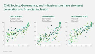 Source: BCG analysis
Civil Society, Governance, and Infrastructure have strongest
correlations to ﬁnancial inclusion

...