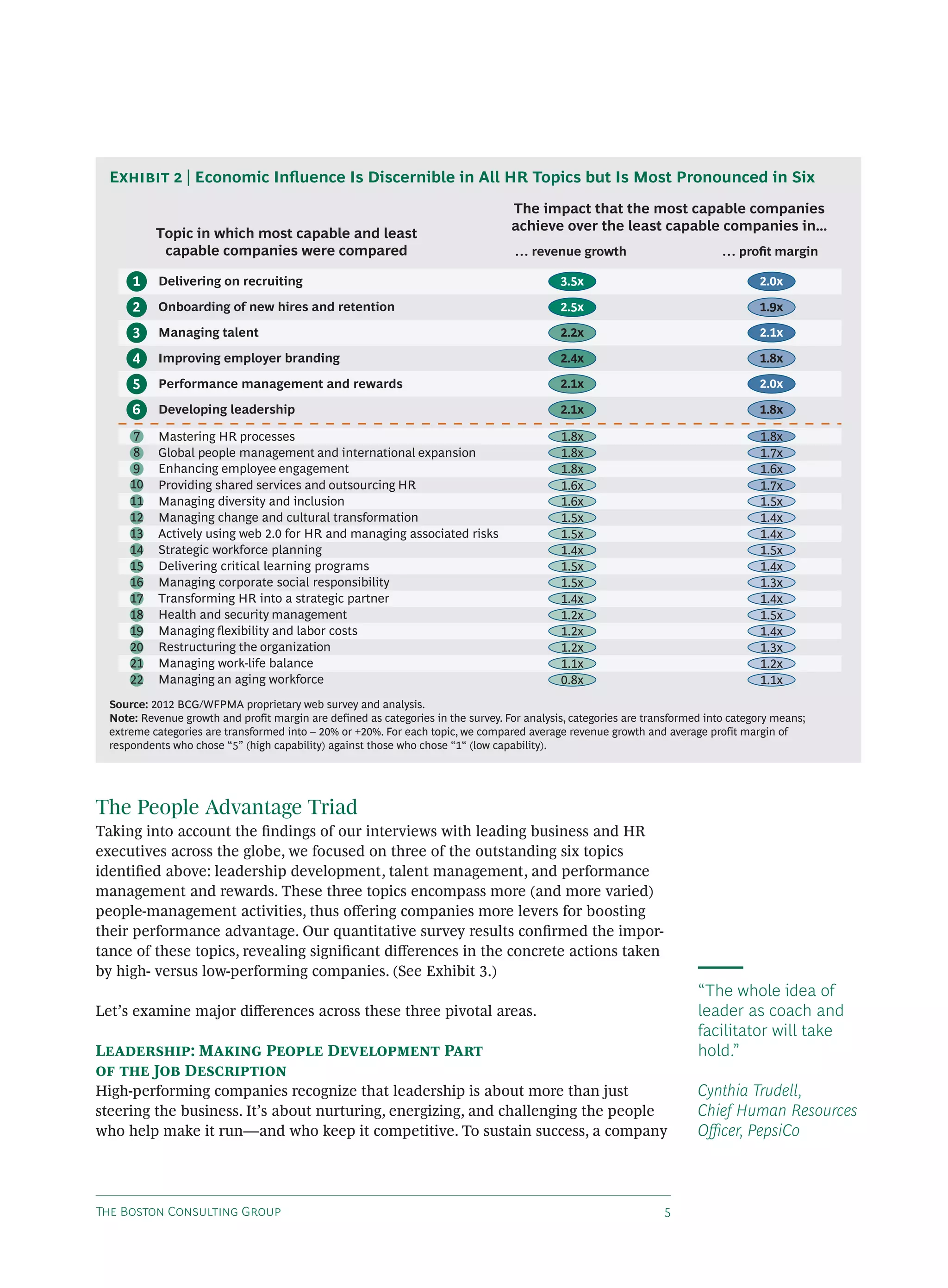 T B C G
The People Advantage Triad
Taking into account the ﬁndings of our interviews with leading business and HR
executives across the globe, we focused on three of the outstanding six topics
identiﬁed above: leadership development, talent management, and performance
management and rewards. These three topics encompass more (and more varied)
people-management activities, thus o ering companies more levers for boosting
their performance advantage. Our quantitative survey results conﬁrmed the impor-
tance of these topics, revealing signiﬁcant di erences in the concrete actions taken
by high- versus low-performing companies. (See Exhibit 3.)
Let’s examine major di erences across these three pivotal areas.
L : M P D P
J D
High-performing companies recognize that leadership is about more than just
steering the business. It’s about nurturing, energizing, and challenging the people
who help make it run—and who keep it competitive. To sustain success, a company
Topic in which most capable and least
capable companies were compared
Delivering on recruiting
Mastering HR processes
Providing shared services and outsourcing HR
Global people management and international expansion
Enhancing employee engagement
Managing change and cultural transformation
Managing diversity and inclusion
Restructuring the organization
Managing work-life balance
Actively using web 2.0 for HR and managing associated risks
Managing an aging workforce
Managing corporate social responsibility
Delivering critical learning programs
Health and security management
Managing ﬂexibility and labor costs
Strategic workforce planning
Transforming HR into a strategic partner
Onboarding of new hires and retention
Developing leadership
Managing talent
Performance management and rewards
Improving employer branding
… proﬁt margin
2.0x
1.8x
1.7x
1.7x
1.6x
1.4x
1.5x
1.3x
1.2x
1.4x
1.1x
1.3x
1.4x
1.5x
1.4x
1.5x
1.4x
1.9x
1.8x
2.1x
2.0x
1.8x
… revenue growth
3.5x
1.8x
1.6x
1.8x
1.8x
1.5x
1.6x
1.2x
1.1x
1.5x
0.8x
1.5x
1.5x
1.2x
1.2x
1.4x
1.4x
2.5x
2.1x
2.2x
2.1x
2.4x
The impact that the most capable companies
achieve over the least capable companies in...
6
22
1
2
3
4
5
7
8
9
10
11
12
13
14
15
16
17
18
19
20
21
Source: 2012 BCG/WFPMA proprietary web survey and analysis.
Note: Revenue growth and profit margin are defined as categories in the survey. For analysis, categories are transformed into category means;
extreme categories are transformed into – 20% or +20%. For each topic, we compared average revenue growth and average profit margin of
respondents who chose “5” (high capability) against those who chose “1“ (low capability).
E | Economic Inﬂuence Is Discernible in All HR Topics but Is Most Pronounced in Six
“The whole idea of
leader as coach and
facilitator will take
hold.”
Cynthia Trudell,
Chief Human Resources
O cer, PepsiCo
 