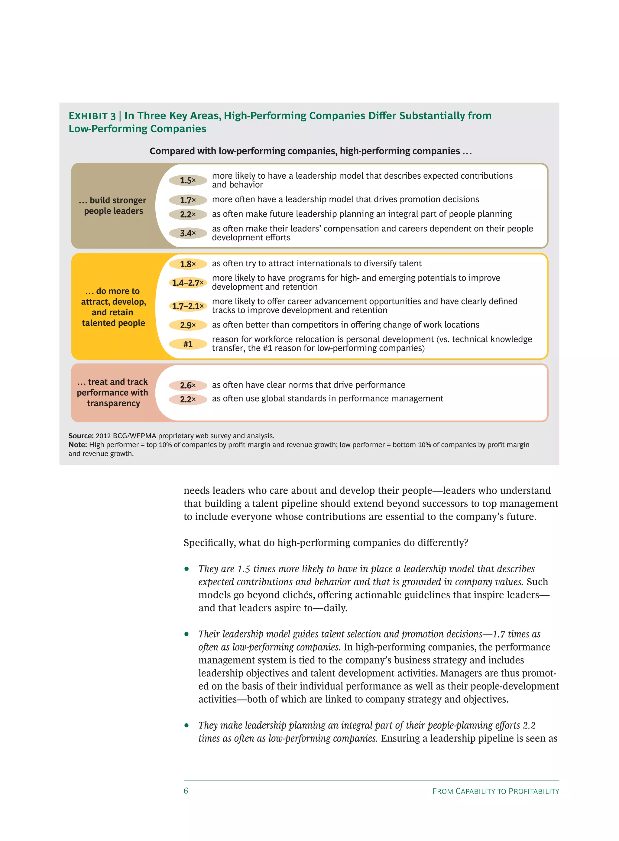 F C P
needs leaders who care about and develop their people—leaders who understand
that building a talent pipeline should extend beyond successors to top management
to include everyone whose contributions are essential to the company’s future.
Speciﬁcally, what do high-performing companies do di erently?
• They are 1.5 times more likely to have in place a leadership model that describes
expected contributions and behavior and that is grounded in company values. Such
models go beyond clichés, o ering actionable guidelines that inspire leaders—
and that leaders aspire to—daily.
• Their leadership model guides talent selection and promotion decisions—1.7 times as
o en as low-performing companies. In high-performing companies, the performance
management system is tied to the company’s business strategy and includes
leadership objectives and talent development activities. Managers are thus promot-
ed on the basis of their individual performance as well as their people-development
activities—both of which are linked to company strategy and objectives.
• They make leadership planning an integral part of their people-planning e orts 2.2
times as o en as low-performing companies. Ensuring a leadership pipeline is seen as
… treat and track
performance with
transparency
Compared with low-performing companies, high-performing companies …
… build stronger
people leaders
… do more to
attract, develop,
and retain
talented people
1.7×
1.5×
2.2×
3.4×
2.6×
2.2×
1.8×
1.4–2.7×
2.9×
#1
1.7–2.1×
as oen have clear norms that drive performance
as oen use global standards in performance management
more likely to have a leadership model that describes expected contributions
and behavior
more oen have a leadership model that drives promotion decisions
as oen make future leadership planning an integral part of people planning
as oen make their leaders’ compensation and careers dependent on their people
development eﬀorts
as oen try to attract internationals to diversify talent
more likely to have programs for high- and emerging potentials to improve
development and retention
more likely to oﬀer career advancement opportunities and have clearly deﬁned
tracks to improve development and retention
as oen better than competitors in oﬀering change of work locations
reason for workforce relocation is personal development (vs. technical knowledge
transfer, the #1 reason for low-performing companies)
Source: 2012 BCG/WFPMA proprietary web survey and analysis.
Note: High performer = top 10% of companies by profit margin and revenue growth; low performer = bottom 10% of companies by profit margin
and revenue growth.
E | In Three Key Areas, High-Performing Companies Di er Substantially from
Low-Performing Companies
 