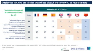 36
Employees in China are likelier than those elsewhere to view AI as revolutionary
BREAKDOWN BY COUNTRY
(in %) TOTAL
Empl...