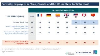 10
BREAKDOWN BY COUNTRY
USE STATUS (IN %) TOTAL
Some are already in use 22 16 15 18 20 24 26 31
None are in use, but some are in the
process of deployment
17 16 14 21 12 11 14 29
None are in use, but plans call for their
deployment within the next two years
14 12 16 18 15 11 11 18
None are in use, and no plan for their
deployment exists
47 56 55 43 53 54 49 22
Currently, employees in China, Canada, and the US use these tools the most
In your workplace, what is the current level of use of tools and applications enabled by AI?
Base: All respondents.
 