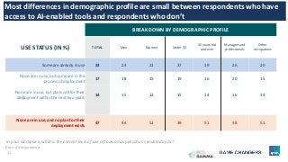 11
BREAKDOWN BY DEMOGRAPHIC PROFILE
USE STATUS (IN %) TOTAL Men Women Under 35
35 years old
and over
Managers and
professionals
Other
occupations
Some are already in use 22 23 21 27 19 26 20
None are in use, but some are in the
process of deployment
17 18 15 19 16 20 15
None are in use, but plans call for their
deployment within the next two years
14 15 13 15 14 16 14
None are in use, and no plan for their
deployment exists
47 44 51 39 51 38 51
DÉTAIL SELON LE PROFIL
Most differences in demographic profile are small between respondents who have
access to AI-enabled tools and respondents who don’t
In your workplace, what is the current level of use of tools and applications enabled by AI?
Base: All respondents.
 