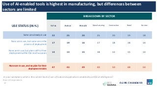 12
BREAKDOWN BY SECTOR
USE STATUS (IN %) TOTAL PUBLIC PRIVATE Manufacturing Construction Retail Services
Some are already in use 22 25 20 25 20 19 18
None are in use, but some are in the
process of deployment
17 19 16 17 18 18 14
None are in use, but plans call for their
deployment within the next two years
14 13 15 18 12 15 14
None are in use, and no plan for their
deployment exists
47 43 49 40 50 48 54
Use of AI-enabled tools is highest in manufacturing, but differences between
sectors are limited
In your workplace, what is the current level of use of tools and applications enabled by artificial intelligence?
Base: All respondents.
 