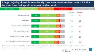 14
75
75
74
70
69
67
12
12
15
17
17
16
27
26
24
23
23
24
48
49
50
47
46
43
10
9
11
13
13
12
2
3
4
4
4
4
13
13
11
13
14
17
Positive
Very positive Somewhat positive Somewhat negative Very negative Neither positive nor negative
A large majority of people who already have access to AI-enabled tools think that
the tools have had a positive impact on their work
On the whole, would you say that the use of these AI tools has had positive, negative, or neither positive nor negative implications for…?
Your effectiveness
Your results
How your work is organized
The appeal of your work
Your level of well-being at work
The training courses available to you
Negative
Base: Those who said their organization already uses AI-enabled tools (22% of all respondents).
 