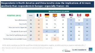 16
BREAKDOWN BY COUNTRY
POSITIVE (IN %) TOTAL
Your effectiveness 75 62 65 72 74 77 72 91
Your results 75 62 68 70 67 76 75 92
How your work is organized 74 61 71 69 69 76 72 89
The appeal of your work 70 59 67 67 66 68 65 86
Your level of well-being at work 69 57 63 64 62 68 66 87
The training courses available to you 67 56 64 56 65 68 61 87
DÉTAIL PAR PAYS
Respondents in North America and China tend to view the implications of AI more
positively than respondents in Europe—especially France—do
On the whole, would you say that the use of these AI tools has had positive, negative, or neither positive nor negative implications for…?
Base: Those who said their organization already uses AI-enabled tools (22% of all respondents).
 