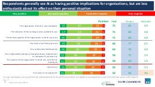18
Total AI users Nonusers
72 81 69
71 82 68
71 84 68
68 77 65
64 76 60
58 71 54
58 69 54
56 65 53
50 65 46
15
17
14
15
14
12
11
13
11
57
54
57
53
50
46
47
43
39
23
23
24
26
29
35
34
35
40
5
6
5
6
7
7
8
9
10
Respondents generally see AI as having positive implications for organizations, but are less
enthusiastic about its effect on their personal situation
Very positive Somewhat positive Somewhat negative Very negative
In your workplace, do you think the development of AI will have positive or negative consequences over the next five years with regard
to…?
The organization of work in your workplace
The relevance of the training courses available to you
The business growth of the organization in which you work
Your level of well-being at work
Your professional development
Your employability (ability to change positions, departments
or companies if you want to)
The capacity of the organization in which you work to hire
individuals
Job security
Your salary or buying power
Positive:
Base: All respondents.
 