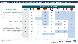 19
BREAKDOWN BY COUNTRY
POSITIVE (IN %) TOTAL
The organization of work in your workplace 72 61 68 75 64 76 73 85
The relevance of the training courses available
to you
71 61 65 75 64 73 71 86
The business growth of the organization in
which you work
71 60 72 71 62 72 74 90
Your level of well-being at work 68 59 58 75 62 69 66 87
Your professional development 64 50 57 67 59 67 65 81
Your employability (ability to change positions,
departments or companies if you want to)
58 50 55 58 53 58 57 74
The capacity of the organization in which you
work to hire individuals
58 41 48 57 57 61 60 78
Job security 56 50 50 61 55 53 52 71
Your salary or buying power 50 34 45 48 43 49 52 79
Respondents in North America and China have high expectations of positive future effects
In your workplace, do you think the development of AI will have positive or negative consequences over the next five years with regard to…?
Base: All respondents.
 