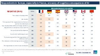 20
BREAKDOWN BY COUNTRY
NEGATIVE (IN %) TOTAL
Your salary or buying power 50 65 55 51 57 51 48 21
Job security 44 50 50 38 45 47 47 29
The capacity of the organization in which you
work to hire individuals
42 59 52 42 43 39 39 22
Your employability (ability to change positions,
departments or companies if you want to)
42 49 44 42 47 42 43 26
Your professional development 36 49 43 33 41 33 34 19
Your level of well-being at work 32 41 42 25 38 31 33 13
The business growth of the organization in
which you work
29 40 28 29 38 28 26 10
The relevance of the training courses available
to you
29 39 35 25 36 27 29 14
The organization of work in your workplace 28 39 32 25 36 24 26 15
Respondents in Europe, especially in France, are wary of negative consequences of AI
In your workplace, do you think the development of AI will have positive or negative consequences over the next five years with regard to…?
Base: All respondents.
 