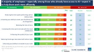 21
Total AI users Nonusers
72 85 69
68 82 64
67 79 64
64 77 60
63 79 59
61 76 57
61 77 57
23
19
19
16
18
19
16
49
49
48
48
45
42
45
20
24
24
28
28
28
30
8
8
9
8
9
11
9
Yes:
A majority of employees—especially among those who already have access to AI—expect it
to help them work more efficently
More specifically, do you think that, in your workplace, the development of AI and its applications will contribute to…?
Reducing the time spent performing certain
tedious tasks
Enhancing your ability to meet your deadlines and
do things faster
Reducing the risks of error
Increasing the time spent on tasks with the most
added value
Enhancing the quality of your work
Reducing the danger associated with certain tasks
Enhancing your ability to innovate in your work
Yes, absolutely Yes, somewhat No, not really No, not at all
Base: All respondents.
 