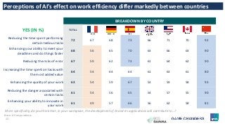 22
BREAKDOWN BY COUNTRY
YES (IN %) TOTAL
Reducing the time spent performing
certain tedious tasks
72 67 68 73 66 71 70 92
Enhancing your ability to meet your
deadlines and do things faster
68 56 65 70 63 66 63 90
Reducing the risks of error 67 59 62 73 61 64 62 90
Increasing the time spent on tasks with
the most added value
64 54 64 64 61 63 61 80
Enhancing the quality of your work 63 54 59 67 53 59 58 93
Reducing the danger associated with
certain tasks
61 54 56 65 54 57 55 90
Enhancing your ability to innovate in
your work
61 49 57 66 56 62 58 81
Perceptions of AI’s effect on work efficiency differ markedly between countries
More specifically, do you think that, in your workplace, the development of AI and its applications will contribute to…?
Base: All respondents.
 