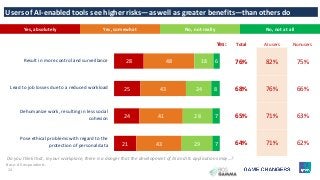 24
28
25
24
21
48
43
41
43
18
24
28
29
6
8
7
7
Yes: Total AI users Nonusers
76% 82% 75%
68% 76% 66%
65% 71% 63%
64% 71% 62%
Users of AI-enabled tools see higher risks—as well as greater benefits—than others do
Do you think that, in your workplace, there is a danger that the development of AI and its applications may…?
Result in more control and surveillance
Lead to job losses due to a reduced workload
Dehumanize work, resulting in less social
cohesion
Pose ethical problems with regard to the
protection of personal data
Yes, absolutely Yes, somewhat No, not really No, not at all
Base: All respondents.
 