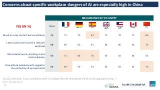25
Concerns about specific workplace dangers of AI are especially high in China
BREAKDOWN BY COUNTRY
YES (IN %) TOTAL
Result in more control and surveillance 76 73 79 81 72 74 71 84
Lead to job losses due to a reduced
workload
68 69 66 67 66 66 65 76
Dehumanize work, resulting in less
social cohesion
65 71 68 70 65 63 64 54
Pose ethical problems with regard to
the protection of personal data
64 69 58 63 63 64 62 70
Do you think that, in your workplace, there is a danger that the development of AI and its applications may…?
Base: All respondents.
 