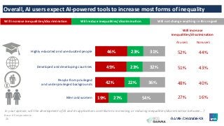 26
Will increase inequalities/discrimination Will reduce inequalities/discrimination Will not change anything in this regard
In your opinion, will the development of AI and its applications contribute to increasing or reducing inequalities/discrimination between…?
Highly educated and uneducated people
Developed and developing countries
People from privileged
and underprivileged backgrounds
Men and women
46%
45%
42%
19%
23%
23%
22%
27%
31%
32%
36%
54%
Overall, AI users expect AI-powered tools to increase most forms of inequality
AI users Nonusers
52% 44%
51% 43%
48% 40%
27% 16%
Will increase
inequalities/discrimination
Base: All respondents.
 