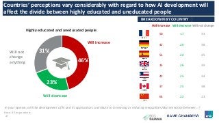 27
Countries’ perceptions vary considerably with regard to how AI development will
affect the divide between highly educated and uneducated people
BREAKDOWN BY COUNTRY
Will increase Will decrease Will not change
50 17 33
42 20 38
51 24 25
35 26 39
41 25 34
37 25 38
65 22 13
46%
23%
31%
Highly educated and uneducated people
Will increase
Will decrease
Will not
change
anything
In your opinion, will the development of AI and its applications contribute to increasing or reducing inequalities/discrimination between…?
Base: All respondents.
 