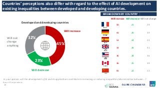 28
BREAKDOWN BY COUNTRY
Will increase Will decrease Will not change
50 21 29
41 20 39
53 24 23
33 26 41
36 28 36
36 25 39
65 22 13
45%
23%
32%
Developed and developing countries
Countries’ perceptions also differ with regard to the effect of AI development on
existing inequalities between developed and developing countries.
In your opinion, will the development of AI and its applications contribute to increasing or reducing inequalities/discrimination between…?
Will increase
Will decrease
Will not
change
anything
Base: All respondents.
 