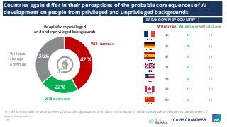 29
BREAKDOWN BY COUNTRY
Will increase Will decrease Will not change
46 17 37
35 20 45
47 25 28
31 24 45
38 23 39
38 22 40
60 23 17
42%
22%
36%
People from privileged
and underprivileged backgrounds
Countries again differ in their perceptions of the probable consequences of AI
development on people from privileged and unprivileged backgrounds
In your opinion, will the development of AI and its applications contribute to increasing or reducing inequalities/discrimination between…?
Will increase
Will decrease
Will not
change
anything
Base: All respondents.
 