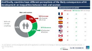 30
BREAKDOWN BY COUNTRY
Will increase Will decrease Will not change
20 20 60
17 25 58
20 32 48
16 26 58
19 27 54
17 31 52
22 31 47
19%
27%
54%
Men and women
19% of women
18% of men
25% of women
30% of men
And finally, countries have different perceptions of the likely consequences of AI
development on inequalities between men and women
In your opinion, will the development of AI and its applications contribute to increasing or reducing inequalities/discrimination between…?
Will increase
Will decrease
Will not
change
anything
Base: All respondents.
 