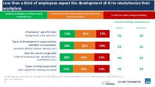 35
Artificial intelligence will be totally
revolutionary
It will be a major technological milestone, but
not a revolution
It will not really change anything
In your opinion, how will the development of AI affect your current workplace over the next five years, with regard to…?
Less than a third of employees expect the development of AI to revolutionize their
workplace
Employees’ specific tasks
(assignments, tools used, etc.)
Types of development opportunities
available to employees
(positions offered, salaries, training, etc.)
How the work is organized
(chain of command, jobs, working hours,
workstations, etc.)
Types of employees hired
(their experience, training, and skills)
31%
29%
28%
27%
42%
42%
41%
42%
27%
29%
31%
31%
« AI will be totally revolutionary »
AI users Nonusers
42 28
42 26
40 24
40 24
Base: All respondents.
 