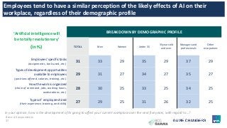37
DÉTAIL SELON LE PROFIL
Employees tend to have a similar perception of the likely effects of AI on their
workplace, regardless of their demographic profile
BREAKDOWN BY DEMOGRAPHIC PROFILE
(in %) TOTAL Men Women Under 35
35 years old
and over
Managers and
professionals
Other
occupations
Employees’ specific tasks
(assignments, tools used, etc.)
31 33 29 35 29 37 29
Types of development opportunities
available to employees
(positions offered, salaries, training, etc.)
29 31 27 34 27 35 27
How the work is organized
(chain of command, jobs, working hours,
workstations, etc.)
28 30 25 33 25 34 25
Types of employees hired
(their experience, training, and skills)
27 29 25 31 26 32 25
‘Artificial intelligence will
be totally revolutionary’
In your opinion, how is the development of AI going to affect your current workplace over the next five years, with regard to…?
Base: All respondents.
 