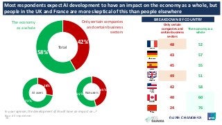 38
Most respondents expect AI development to have an impact on the economy as a whole, but
people in the UK and France are more skeptical of this than people elsewhere
In your opinion, the development of AI will have an impact on…?
BREAKDOWN BY COUNTRY
Only certain
companies and
certain business
sectors
The economy as a
whole
48 52
43 57
45 55
49 51
42 58
40 60
24 76
42%
58%
Only certain companies
and certain business
sectors
The economy
as a whole
Total
28%
72%
AI users
45%
55% Nonusers
Base: All respondents.
 