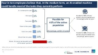 39
2%
1%
2%
11%
13%
13%
58%
It is already the case
One year
Two years
Three to five years
Six to ten years
More than ten years
Never: AI cannot accomplish most
of the tasks I perform
Four in ten employees believe that, in the medium term, an AI-enabled machine
could handle most of the tasks they currently perform
When do you think that developments in AI will enable a machine/computer to accomplish most or all of the tasks that you currently perform?
Possible for
42% of the active
population
On average, within 13 years
Possible for 57% of those
already using AI-enabled tools
- On average, within 12 years
Possible for 38% of those not
already using AI-enabled tools
- On average, within 14 years
Base: All respondents.
 