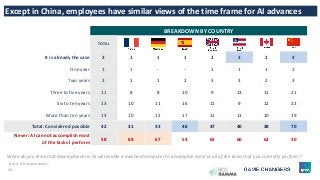 40
BREAKDOWN BY COUNTRY
TOTAL
It is already the case 2 1 1 1 2 3 2 4
One year 1 1 - - 1 1 1 1
Two years 2 1 1 2 3 3 2 3
Three to five years 11 8 8 10 9 13 11 21
Six to ten years 13 10 11 16 11 9 12 22
More than ten years 13 10 12 17 11 11 10 19
Total: Considered possible 42 31 33 46 37 40 38 70
Never: AI cannot accomplish most
of the tasks I perform
58 69 67 54 63 60 62 30
Except in China, employees have similar views of the time frame for AI advances
When do you think that developments in AI will enable a machine/computer to accomplish most or all of the tasks that you currently perform?
Base: All respondents.
 