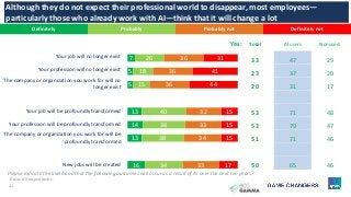 41
Total AI users Nonusers
33 47 29
23 37 20
20 31 17
53 71 48
52 70 47
51 71 46
50 65 46
7
5
5
13
14
13
16
26
18
15
40
38
38
34
36
36
36
32
33
34
33
31
41
44
15
15
15
17
Definitely Probably Probably not Definitely not
Your job will no longer exist
Your profession will no longer exist
The company or organization you work for will no
longer exist
Your job will be profoundly transformed
Your profession will be profoundly transformed
The company or organization you work for will be
profoundly transformed
New jobs will be created
Although they do not expect their professional world to disappear, most employees—
particularly those who already work with AI—think that it will change a lot
Please indicate the likelihood that the following outcomes will occur as a result of AI over the next ten years?
Base: All respondents.
Yes:
 