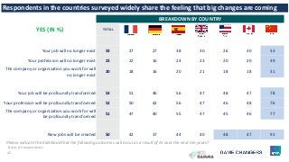 42
BREAKDOWN BY COUNTRY
YES (IN %) TOTAL
Your job will no longer exist 33 27 27 38 30 26 30 53
Your profession will no longer exist 23 22 16 24 23 20 20 39
The company or organization you work for will
no longer exist
20 18 16 20 21 18 18 31
Your job will be profoundly transformed 53 51 46 56 47 48 47 78
Your profession will be profoundly transformed 52 50 42 56 47 46 48 76
The company or organization you work for will
be profoundly transformed
51 47 40 55 47 45 46 77
New jobs will be created 50 42 37 44 40 48 47 91
Respondents in the countries surveyed widely share the feeling that big changes are coming
Please indicate the likelihood that the following outcomes will occur as a result of AI over the next ten years?
Base: All respondents.
 