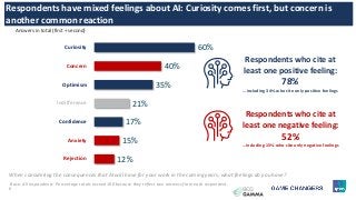 6
60%
40%
35%
21%
17%
15%
12%
When considering the consequences that AI will have for your work in the coming years, what feelings do you have?
Curiosity
Concern
Optimism
Indifference
Confidence
Anxiety
Rejection
Respondents have mixed feelings about AI: Curiosity comes first, but concern is
another common reaction
Respondents who cite at
least one positive feeling:
78%
…including 34% who cite only positive feelings
Respondents who cite at
least one negative feeling:
52%
…including 15% who cite only negative feelings
Answers in total (first + second)
Base: All respondents. Percentage totals exceed 100 because they reflect two answers from each respondent.
 