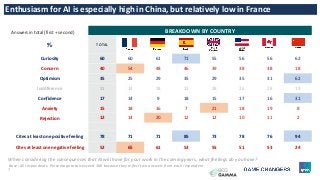 7
BREAKDOWN BY COUNTRY
% TOTAL
Curiosity 60 60 61 71 55 56 56 62
Concern 40 54 48 46 39 38 38 18
Optimism 35 25 29 35 29 35 31 62
Indifference 21 14 18 12 28 26 28 19
Confidence 17 14 9 18 15 17 16 31
Anxiety 15 18 16 7 21 18 19 8
Rejection 12 14 20 12 12 10 11 2
Cites at least one positive feeling 78 71 71 85 73 78 76 94
Cites at least one negative feeling 52 65 61 53 55 51 53 24
Enthusiasm for AI is especially high in China, but relatively low in France
Answers in total (first + second)
When considering the consequences that AI will have for your work in the coming years, what feelings do you have?
Base: All respondents. Percentage totals exceed 100 because they reflect two answers from each respondent.
 