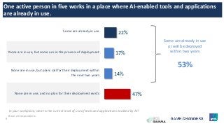 9
22%
17%
14%
47%
Some are already in use
None are in use, but some are in the process of deployment
None are in use, but plans call for their deployment within
the next two years
None are in use, and no plan for their deployment exists
One active person in five works in a place where AI-enabled tools and applications
are already in use.
In your workplace, what is the current level of use of tools and applications enabled by AI?
Some are already in use
or will be deployed
within two years
53%
Base: All respondents.
 