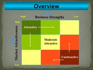 Overview Business Strengths Market Attractiveness Low High Low High Attractive Moderate Attractive Unattractive 