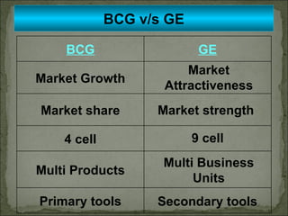 BCG v/s GE Market Attractiveness Market strength  9 cell Multi Business Units Secondary tools BCG GE Market Growth Market share 4 cell Multi Products Primary tools 
