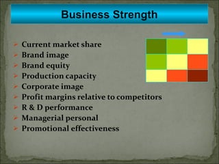 Current market share Brand image Brand equity Production capacity Corporate image Profit margins relative to competitors R & D performance Managerial personal Promotional effectiveness Business Strength 
