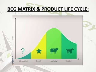 BCG MATRIX & PRODUCT LIFE CYCLE:
 