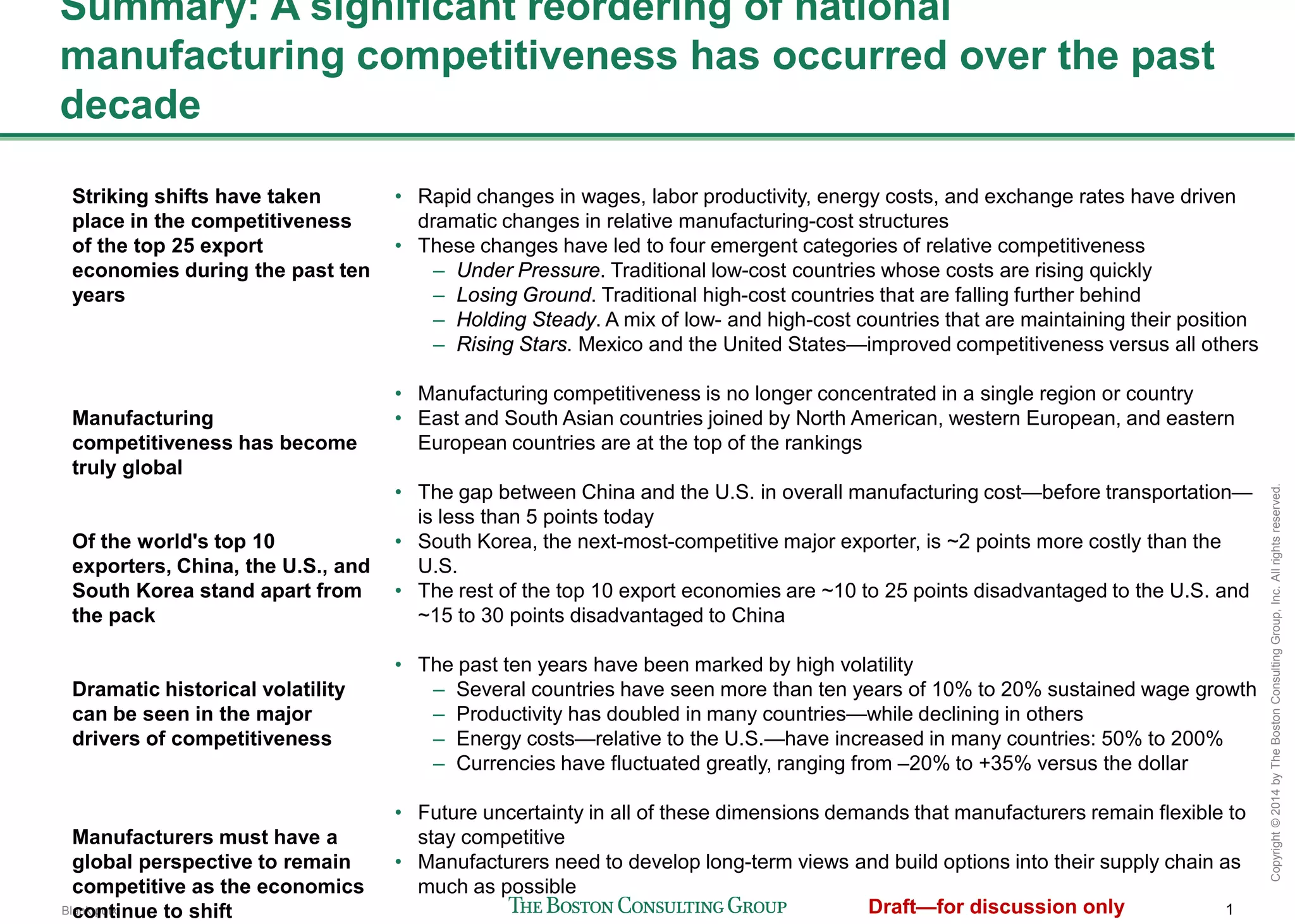 1
Copyright©2014byTheBostonConsultingGroup,Inc.Allrightsreserved.
Summary: A significant reordering of national manufacturing
competitiveness has occurred over the past decade
Striking shifts have taken place
in the competitiveness of the
top 25 export economies during
the past ten years
Manufacturing competitiveness
has become truly global
Of the world's top 10 exporters,
China, the U.S., and South
Korea stand apart from the
pack
Dramatic historical volatility
can be seen in the major
drivers of competitiveness
Manufacturers must have a
global perspective to remain
competitive as the economics
continue to shift
• Rapid changes in wages, labor productivity, energy costs, and exchange rates have driven
dramatic changes in relative manufacturing-cost structures
• These changes have led to four emergent categories of relative competitiveness
– Under Pressure. Traditional low-cost countries whose costs are rising quickly
– Losing Ground. Traditional high-cost countries that are falling further behind
– Holding Steady. A mix of low- and high-cost countries that are maintaining their position
– Rising Stars. Mexico and the United States—improved competitiveness versus all others
• Manufacturing competitiveness is no longer concentrated in a single region or country
• East and South Asian countries joined by North American, western European, and eastern
European countries are at the top of the rankings
• The gap between China and the U.S. in overall manufacturing cost—before transportation—is
less than 5 points today
• South Korea, the next-most-competitive major exporter, is ~2 points more costly than the U.S.
• The rest of the top 10 export economies are ~10 to 25 points disadvantaged to the U.S. and
~15 to 30 points disadvantaged to China
• The past ten years have been marked by high volatility
– Several countries have seen more than ten years of 10% to 20% sustained wage growth
– Productivity has doubled in many countries—while declining in others
– Energy costs—relative to the U.S.—have increased in many countries: 50% to 200%
– Currencies have fluctuated greatly, ranging from –20% to +35% versus the dollar
• Future uncertainty in all of these dimensions demands that manufacturers remain flexible to
stay competitive
• Manufacturers need to develop long-term views and build options into their supply chain as
much as possible
 