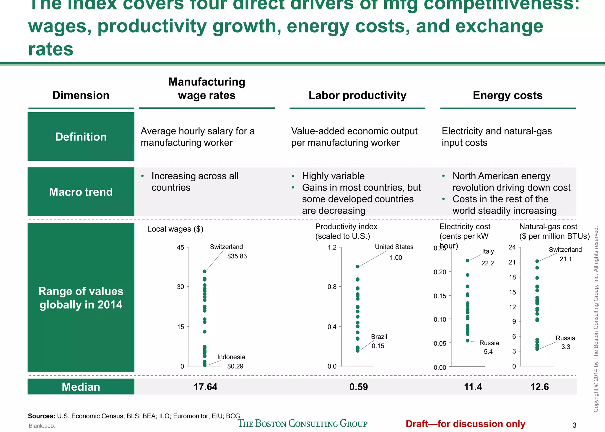 3
Copyright©2014byTheBostonConsultingGroup,Inc.Allrightsreserved.
0
15
30
45 Switzerland
Indonesia
The index covers four direct drivers of mfg competitiveness:
wages, productivity growth, energy costs, and exchange rates
0.0
0.4
0.8
1.2 United States
Brazil
0.05
0.10
0.15
0.20
0.25
0.00
Russia
Italy
Productivity index
(scaled to U.S.)
Electricity cost
(cents per kW hour)
0
3
6
9
12
15
18
21
24 Switzerland
Russia
Natural-gas cost
($ per million BTUs)
Dimension
Definition
Range of values
globally in 2014
$35.83
$0.29
1.00
0.15
22.2
5.4
21.1
3.3
Median
Sources: U.S. Economic Census; BLS; BEA; ILO; Euromonitor; EIU; BCG.
Labor productivity
Value-added economic output
per manufacturing worker
0.59
• Highly variable
• Gains in most countries, but
some developed countries
are decreasing
Energy costs
Electricity and natural-gas input
costs
11.4 12.6
• North American energy
revolution driving down cost
• Costs in the rest of the world
steadily increasing
Local wages ($)
Manufacturing
wage rates
Average hourly salary for a
manufacturing worker
17.64
• Increasing across all
countries
Macro trend
 