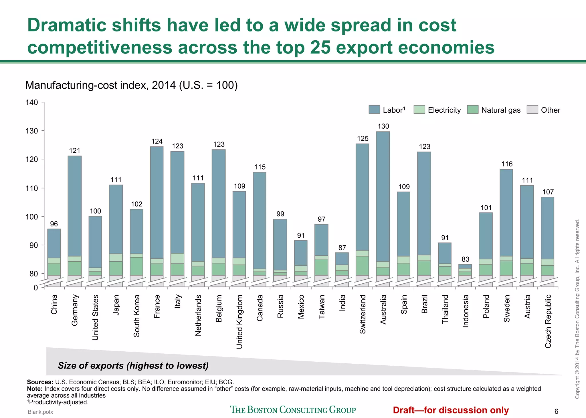 6
Copyright©2014byTheBostonConsultingGroup,Inc.Allrightsreserved.
Size of exports (highest to lowest)
Dramatic shifts have led to a wide spread in cost
competitiveness across the top 25 export economies
90
140
120
110
100
130
0
80
India
87
Taiwan
97
Manufacturing-cost index, 2014 (U.S. = 100)
Mexico
91
Russia
99
Canada
115
UnitedKingdom
109
Belgium
123
Netherlands
111
Italy
91
Brazil
123
Spain
109
Australia
130
Switzerland
125
CzechRepublic
107
Austria
111
Sweden
116
Poland
101
Indonesia
83
Thailand
123
France
124SouthKorea
102
Japan
111
UnitedStates
100
Germany
121
China
96
OtherElectricity Natural gasLabor1
Sources: U.S. Economic Census; BLS; BEA; ILO; Euromonitor; EIU; BCG.
Note: Index covers four direct costs only. No difference assumed in “other” costs (for example, raw-material inputs, machine and tool depreciation); cost structure calculated as a weighted average
across all industries
1Productivity-adjusted.
 
