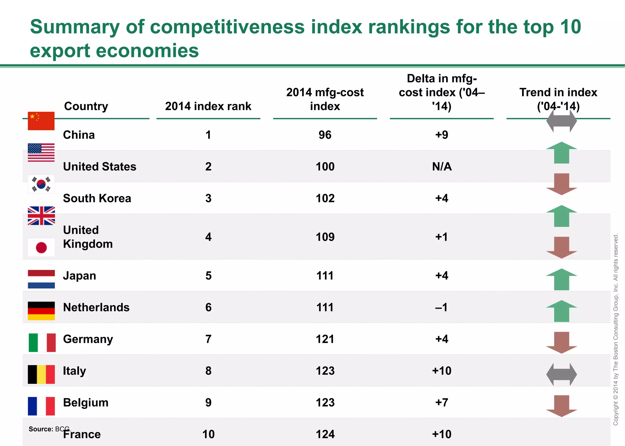 7
Copyright©2014byTheBostonConsultingGroup,Inc.Allrightsreserved.
Summary of competitiveness index rankings for the top 10
export economies
Country 2014 index rank
2014 mfg-cost
index
Delta in mfg-cost
index ('04–'14)
Trend in index
('04-'14)
China 1 96 +9
United States 2 100 N/A
South Korea 3 102 +4
United Kingdom 4 109 +1
Japan 5 111 +4
Netherlands 6 111 –1
Germany 7 121 +4
Italy 8 123 +10
Belgium 9 123 +7
France 10 124 +10
Source: BCG.
 