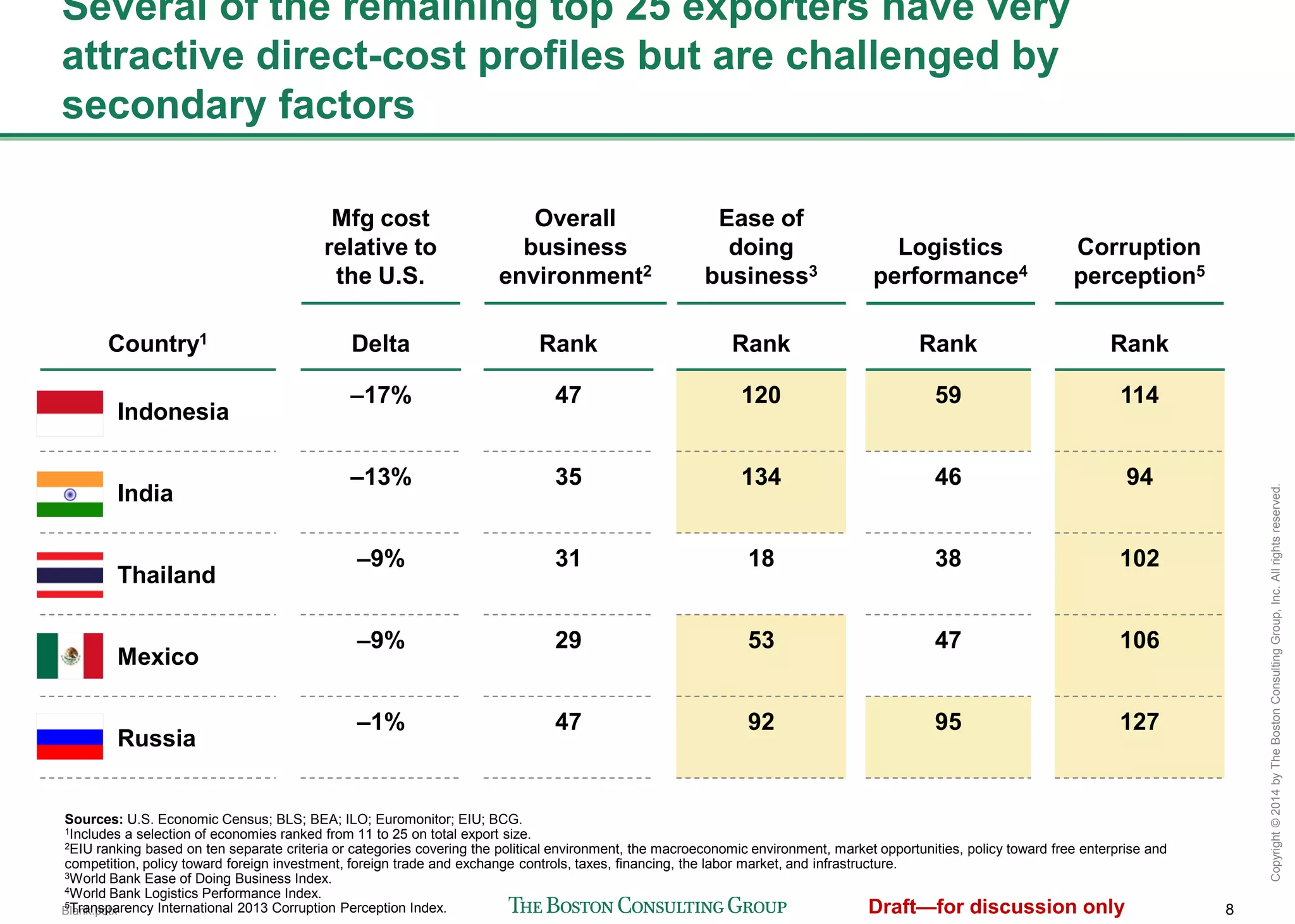 8
Copyright©2014byTheBostonConsultingGroup,Inc.Allrightsreserved.
Several of the remaining top 25 exporters have very attractive
direct-cost profiles but are challenged by secondary factors
Mfg cost
relative to
the U.S.
Overall
business
environment2
Ease of
doing
business3
Logistics
performance4
Corruption
perception5
Rank
47
35
31
29
47
Country1
Indonesia
India
Thailand
Mexico
Russia
Rank
120
134
18
53
92
Rank
59
46
38
47
95
Rank
114
94
102
106
127
Sources: U.S. Economic Census; BLS; BEA; ILO; Euromonitor; EIU; BCG.
1Includes a selection of economies ranked from 11 to 25 on total export size.
2EIU ranking based on ten separate criteria or categories covering the political environment, the macroeconomic environment, market opportunities, policy toward free enterprise and competition,
policy toward foreign investment, foreign trade and exchange controls, taxes, financing, the labor market, and infrastructure.
3World Bank Ease of Doing Business Index.
4World Bank Logistics Performance Index.
5Transparency International 2013 Corruption Perception Index.
Delta
–17%
–13%
–9%
–9%
–1%
 