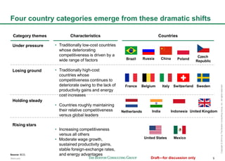 5
Copyright©2014byTheBostonConsultingGroup,Inc.Allrightsreserved.
Four country categories emerge from these dramatic shifts
Category themes
Under pressure
Losing ground
Holding steady
Rising stars
Characteristics
• Traditionally low-cost countries
whose deteriorating
competitiveness is driven by a
wide range of factors
• Traditionally high-cost countries
whose competitiveness
continues to deteriorate owing
to the lack of productivity gains
and energy cost increases
• Countries roughly maintaining
their relative competitiveness
versus global leaders
• Increasing competitiveness
versus all others
• Moderate wage growth,
sustained productivity gains,
stable foreign-exchange rates,
and energy advantages
Countries
China
Czech
Republic
PolandRussiaBrazil
BelgiumFrance Italy SwedenSwitzerland
India IndonesiaNetherlands
MexicoUnited States
Source: BCG.
United Kingdom
 