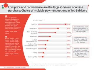 44 Digital Powers Consumer Durables
Low price and convenience are the largest drivers of online
purchase; Choice of multip...