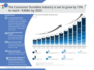88 Digital Powers Consumer Durables
USD Bn
The Consumer Durables industry is set to grow by 13%
to reach ~$36Bn by 2023
1....