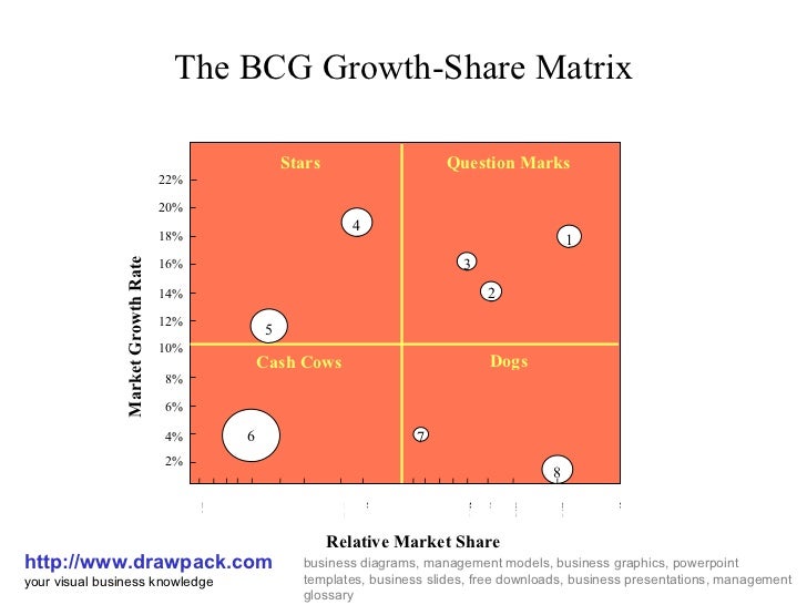 bcg growth share matrix