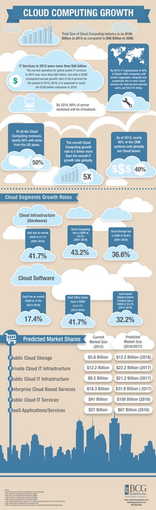 CLOUD COMPUTING GROWTH
Total Size of Cloud Computing Industry to be $150
Billion in 2014 as compared to $46 Billion in 2008.
$
IT Services in 2012 were more than $40 billion
By 2014, 60% of server
workload will be virtualized.
The current spending for global public IT services
in 2012 was more than $40 billion, but with a CAGR
(compound annual growth rate) of 26.4 percent for
the period of 2012–2016, it is expected to reach
the $100 billion milestone in 2016.
By 2014, IT organizations in 30%
of Global 1000 companies will
broker (aggregate, integrate and
customize) two or more cloud
services for internal and external
users, up from 5% today.
Of all the Cloud
Computing revenues,
nearly 50% will come
from the US alone.
The overall Cloud
Computing growth
rate is 5 times more
than the overall IT
growth rate globally.
50%
IaaS has an overall
CAGR of 41.7%
(2001-2016)
41.7%
Cloud Computing
has a CAGR of
43.2%
(2001-2016)
43.2%
Cloud Storage has
a CAGR of 36.6%
(2001-2016)
36.6%
SaaS has an overall
CAGR of 17.4%
(2012-2016)
17.4%
SaaS Ofﬁce Suites
have a CAGR
of 41.7%
(2012-2016)
41.7%
SaaS based
Digital Content
Creation has a
CAGR of 32.2%
(2012-2016)
32.2%
5X
40%
As of 2013, nearly
40% of the CRM
systems sold globally
are Cloud based.
Cloud Segments Growth Rates
Predicted Market Shares
Cloud Infrastructure
(Hardware)
Cloud Software
P ublic Cloud Storage
P rivate Cloud IT Infrastructure
P ublic Cloud IT Infrastructure
E nterprise Cloud Based Services
P ublic Cloud IT Services
S aaS Applications/Services
Current
Market Size
(2012)
Predicted
Market Size
(2016/2017)
$12.2 Billion (2016)
$22.2 Billion (2017)
$21.2 Billion (2017)
$31.9 Billion ( 2017)
$100 Billion (2016)
$67 Billion (2016)
$5.6 Billion
$12.2 Billion
$9.2 Billion
$18.3 Billion
$41 Billion
$27 Billion
Sources
• http://www.gartner.com/technology/topics/cloud-computing.jsp
• http://www.idc.com/getdoc.jsp?containerId=238595
• http://www.idc.com/getdoc.jsp?containerId=240624
• http://www.idc.com/getdoc.jsp?containerId=240635
• http://www.idc.com/getdoc.jsp?containerId=238689
• http://cloudcomputingtopics.com/2011/11/5-cloud-computing-statistics-you-may-ﬁnd-surprising/
• http://www.evolven.com/blog/cloud-infographics.html
• http://www.google.com/trends/explore?q=cloud+computing#q=cloud%20computing&cmpt=q
http://www.bcgsystems.com
info@bcgsystems.com
800.968.6661
 