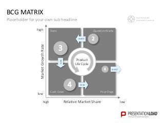 BCG MATRIX
Placeholder for your own sub headline
high
Relative Market Share
Question Marks
Poor Dogs
Stars
Cash Cows
low
high low
MarketGrowthRate
Product
Life Cycle
DIVEST
INVEST
SLIM
SKIM
Size of bubble
representsrevenue
 
