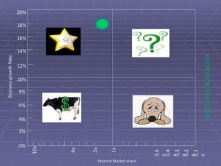 10% 12% 14% 16% 18% 20% 8% 6% 4% 2% 0% 0.1x 0.2x 1x 0.5x 0.4x 0.3x 10x 4x 2x Business growth Rate TRADITIONAL BCG MATRIX Relative Market share 