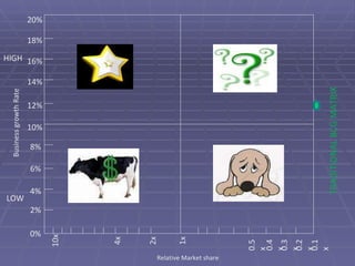 10% 12% 14% 16% 18% 20% 8% 6% 4% 2% 0% 0.1x 0.2x 1x 0.5x 0.4x 0.3x 10x 4x 2x Business growth Rate HIGH LOW TRADITIONAL BCG MATRIX Relative Market share 